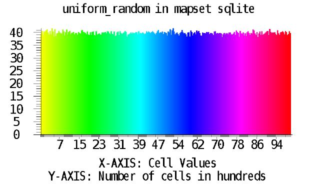 r.surf.random map histogram