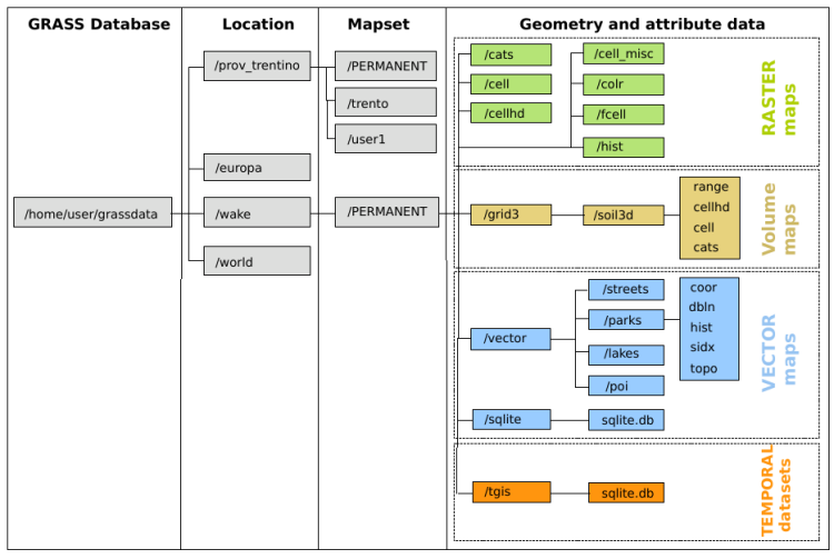 [GRASS GIS Location structure]